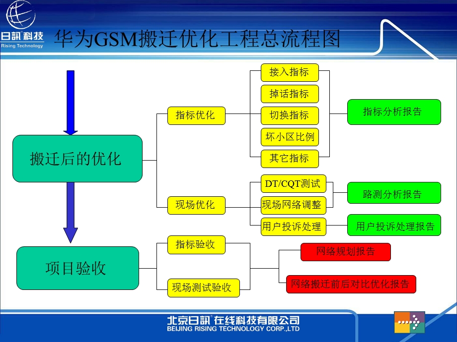 华为GSM搬迁优化工程专题(姜波).ppt_第3页