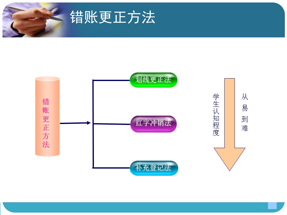 会计错账更正课件.ppt_第2页