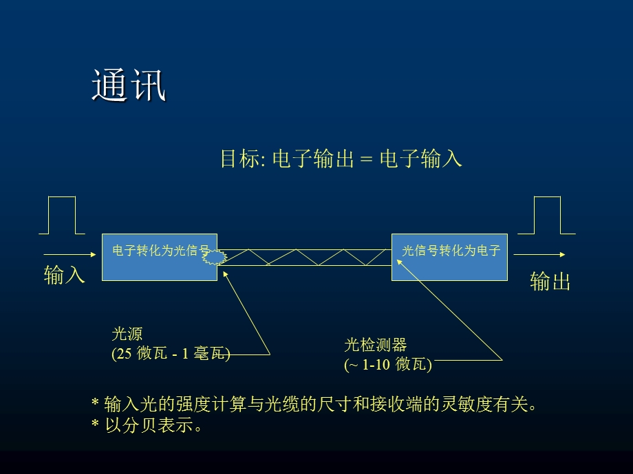 光缆通讯及其应.ppt_第2页