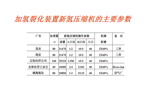 加氢裂化装置新氢压缩机的主要参数.ppt