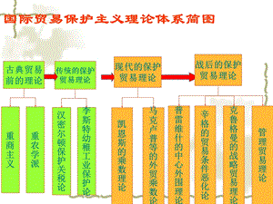 国际贸易保护主义.ppt