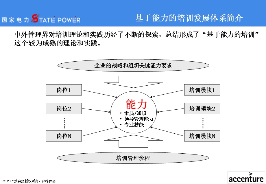 埃森哲-市区供电公司培训体系设计报告.ppt_第3页