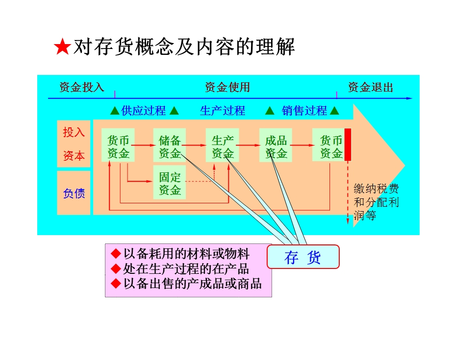 会计学课件-第五章存货.ppt_第3页