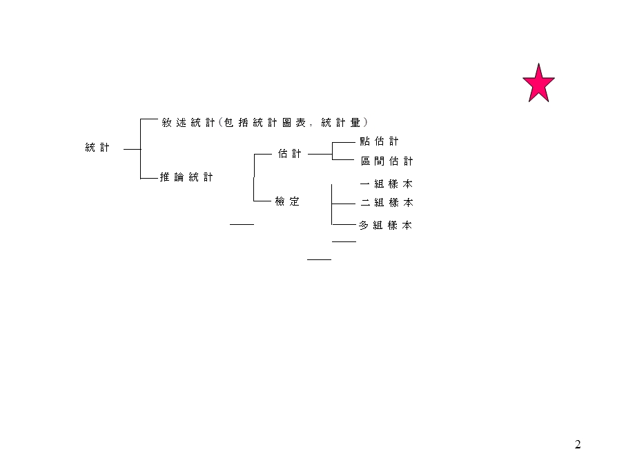 假设之检定与信赖区间.ppt_第2页