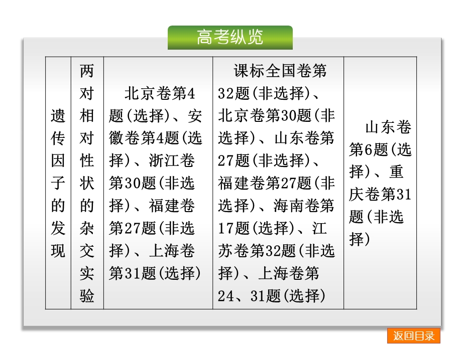 孟德尔的豌豆杂交实验一共69张.ppt_第3页