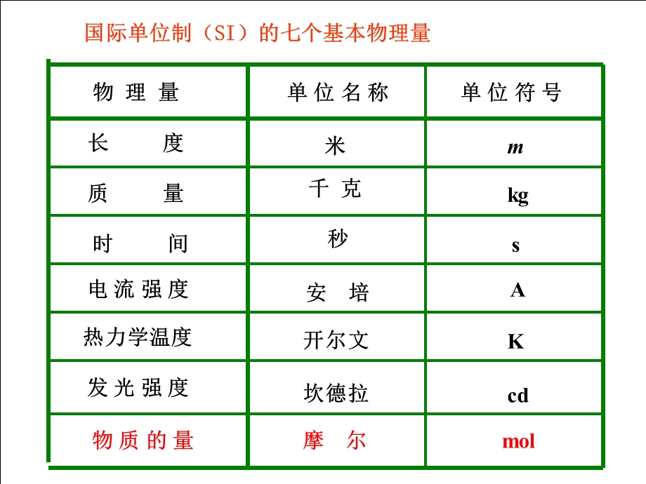 化学计量在实验中的应用(必修一 第一章第二节).ppt_第3页