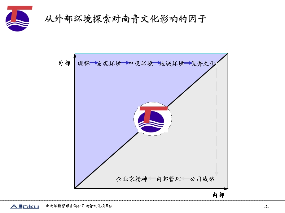 南青公司企业文化设计报告提交.ppt_第3页