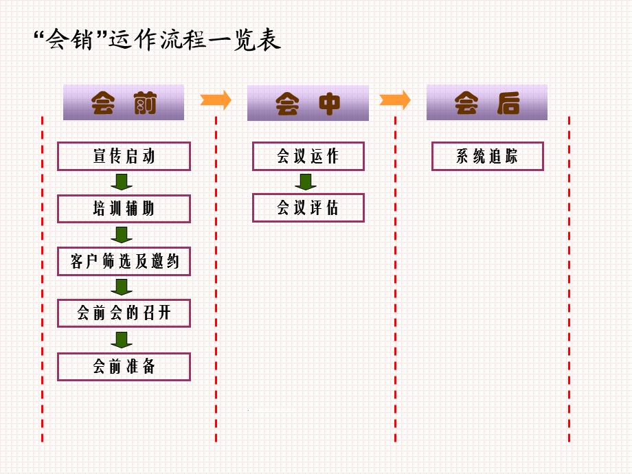 会议营销操作手册-全能版.ppt_第2页