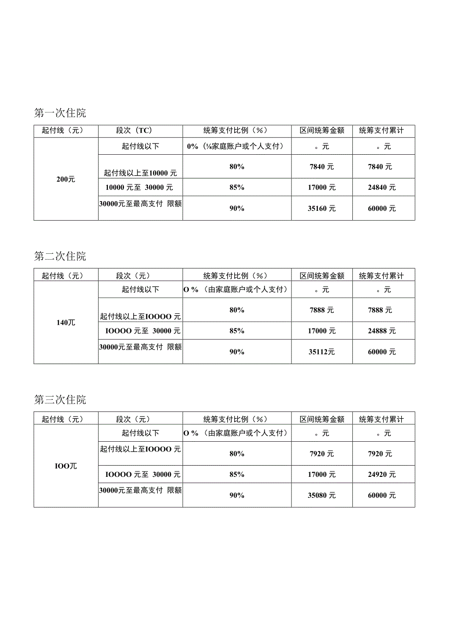 城镇居民医疗保险三级医院住院医疗费用分段支付表.docx_第2页