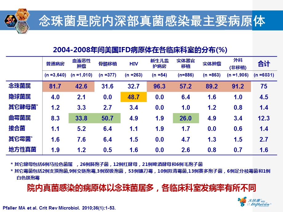 光滑念珠菌耐药性分析.ppt_第2页