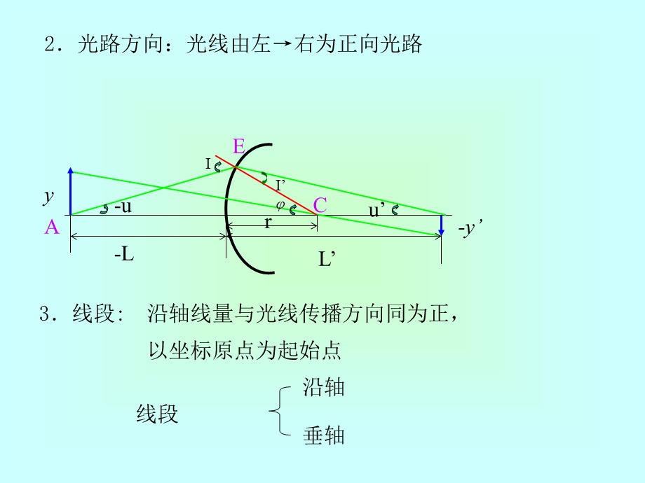 光在单球面的成像.ppt_第3页