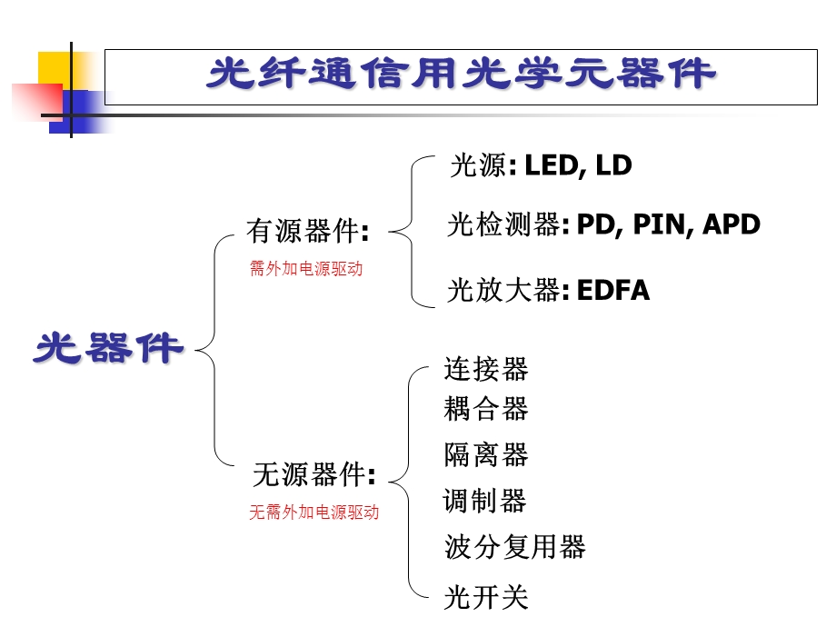 光无源器件电子通信专业.ppt_第1页