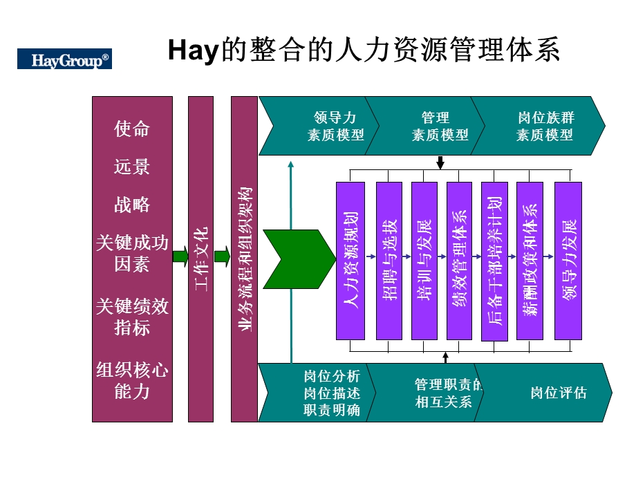 合意、美世等世界知名咨询公司人力资源模型.ppt_第1页