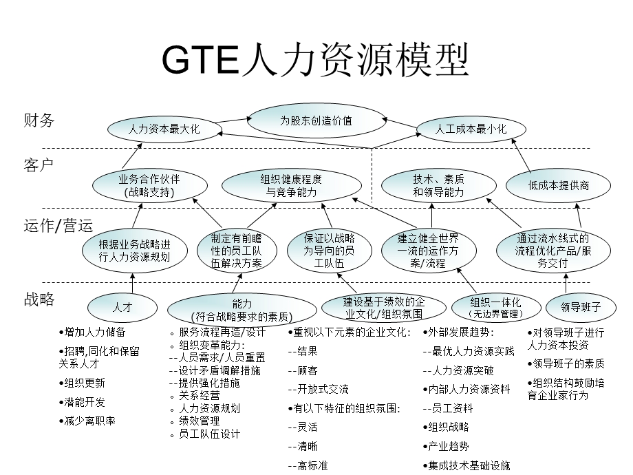 合意、美世等世界知名咨询公司人力资源模型.ppt_第2页