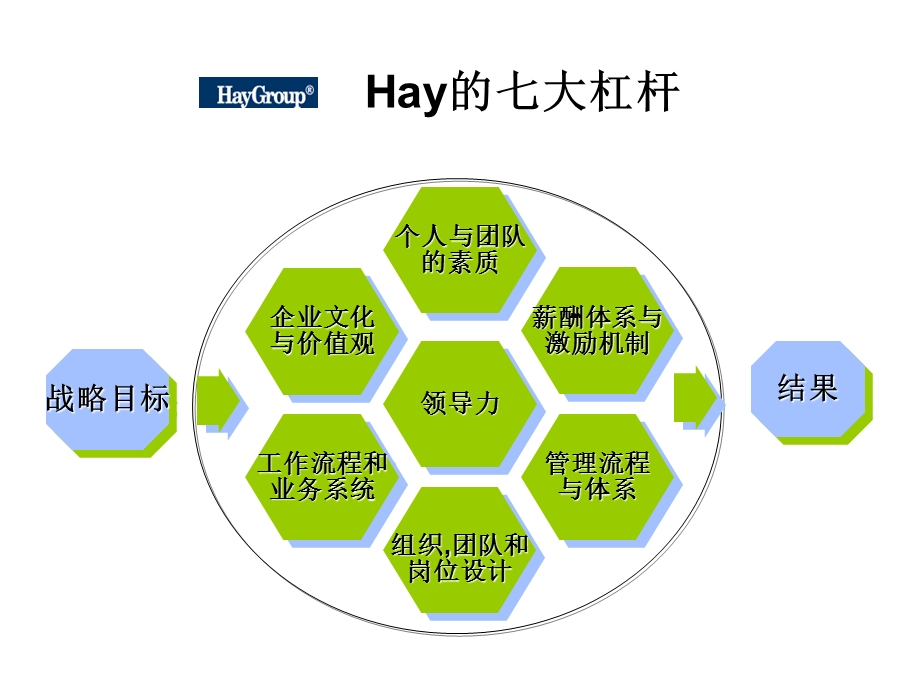 合意、美世等世界知名咨询公司人力资源模型.ppt_第3页