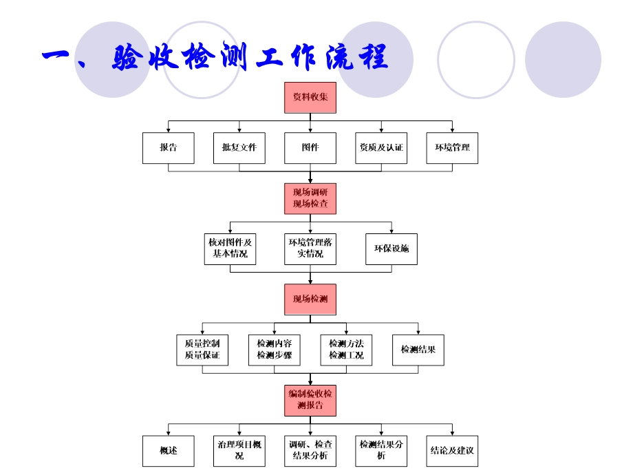 加油站油气回收治理项目验收检测.ppt_第3页