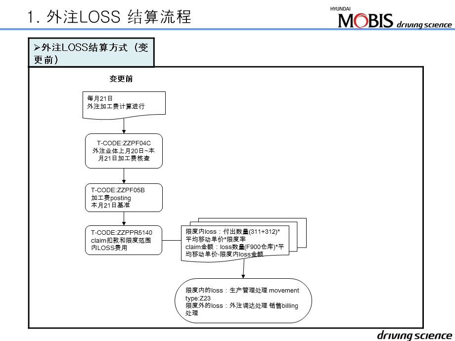 加工费Loss金额合并.ppt_第1页