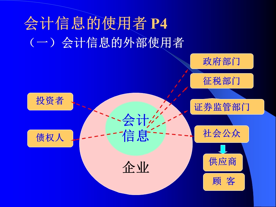 会计信息的使用者.ppt_第1页