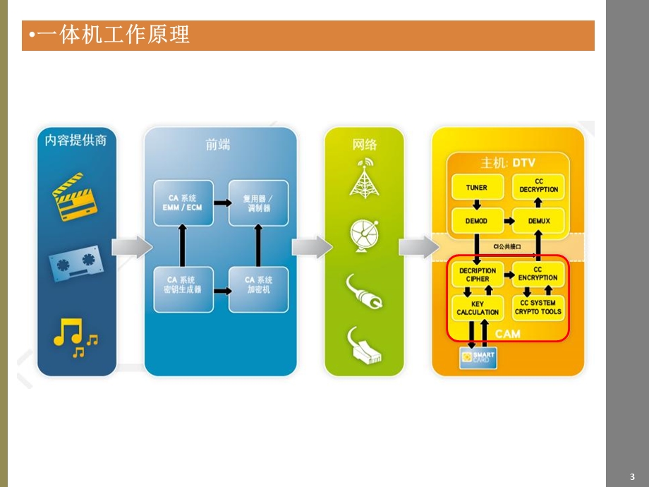 培训资料康佳数字电视一体机.ppt_第3页