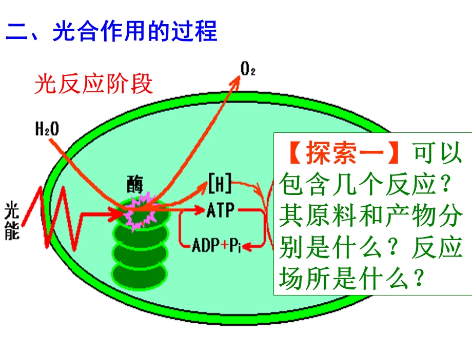 光和作用光反应阶段.ppt_第2页