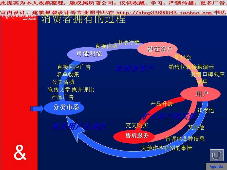 互动行销的基本原则与几个技巧模板.ppt_第3页