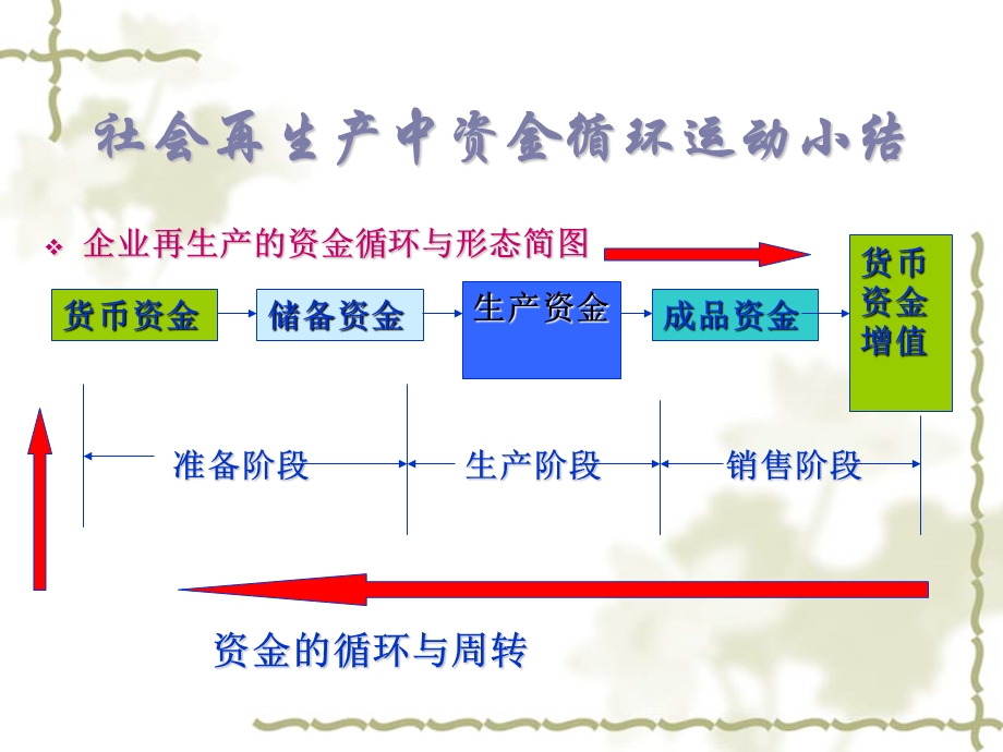 会计学复习-财务管理系.ppt_第3页