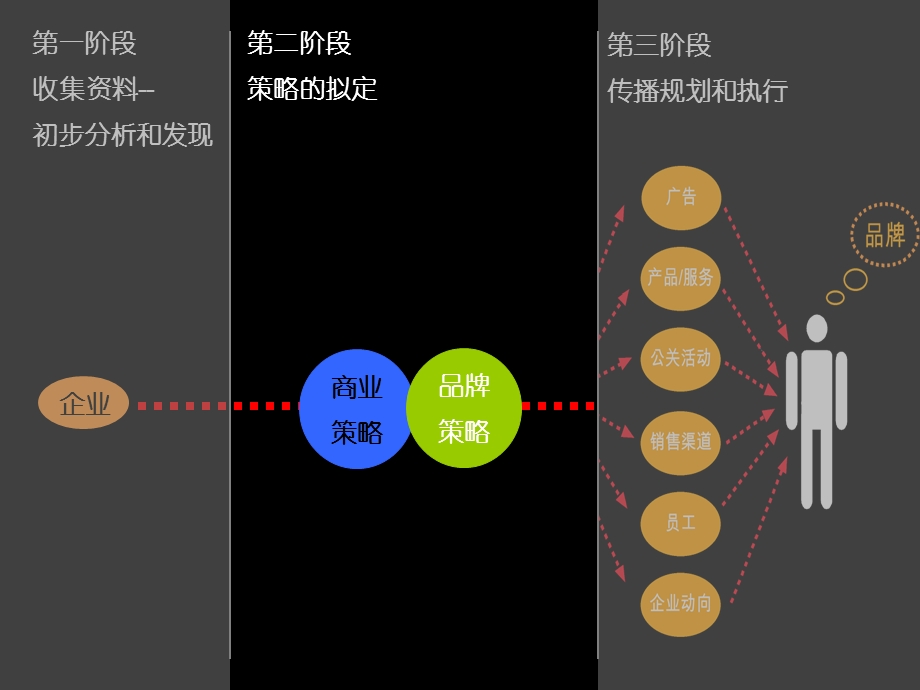 奥美-TCL品牌策划方案.ppt_第3页