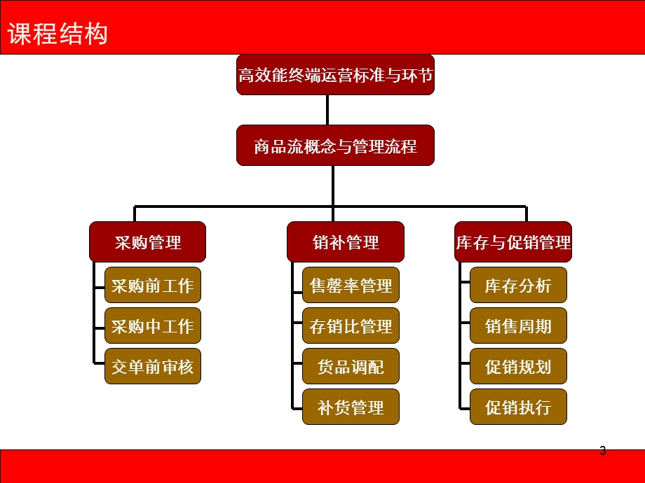 培训课件皮具品牌企业商品流管理技能培训.ppt_第3页