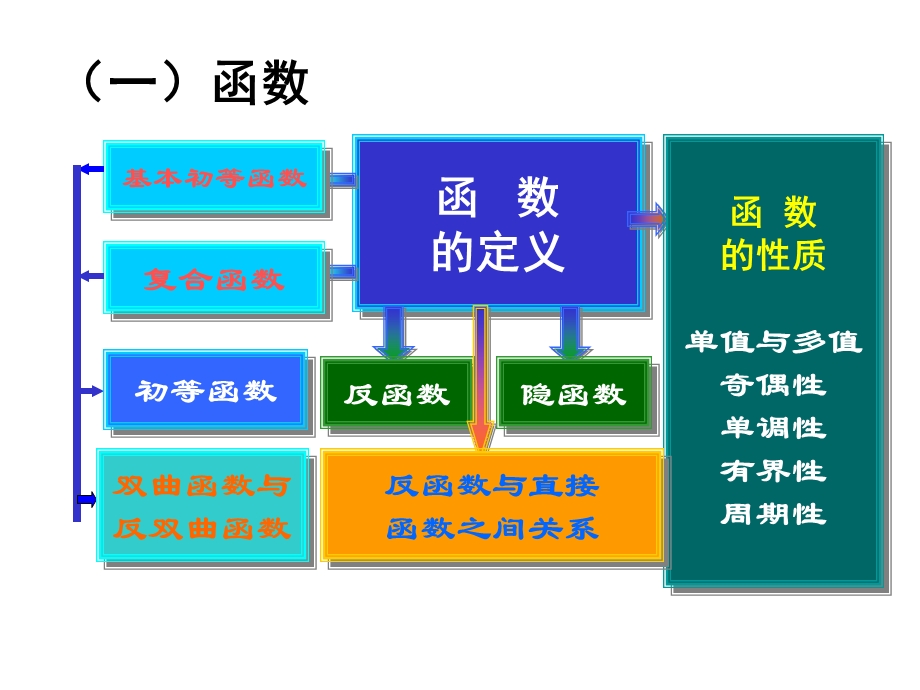 函数与极限内容提要与典型例.ppt_第3页