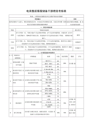 电商售前客服储备干部绩效考核表.docx