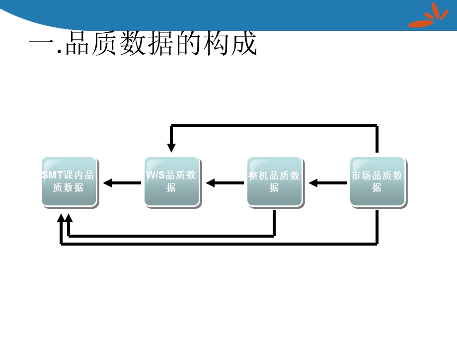 品质数据收集分析.ppt_第2页