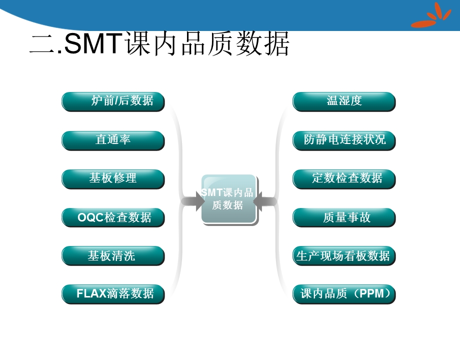 品质数据收集分析.ppt_第3页