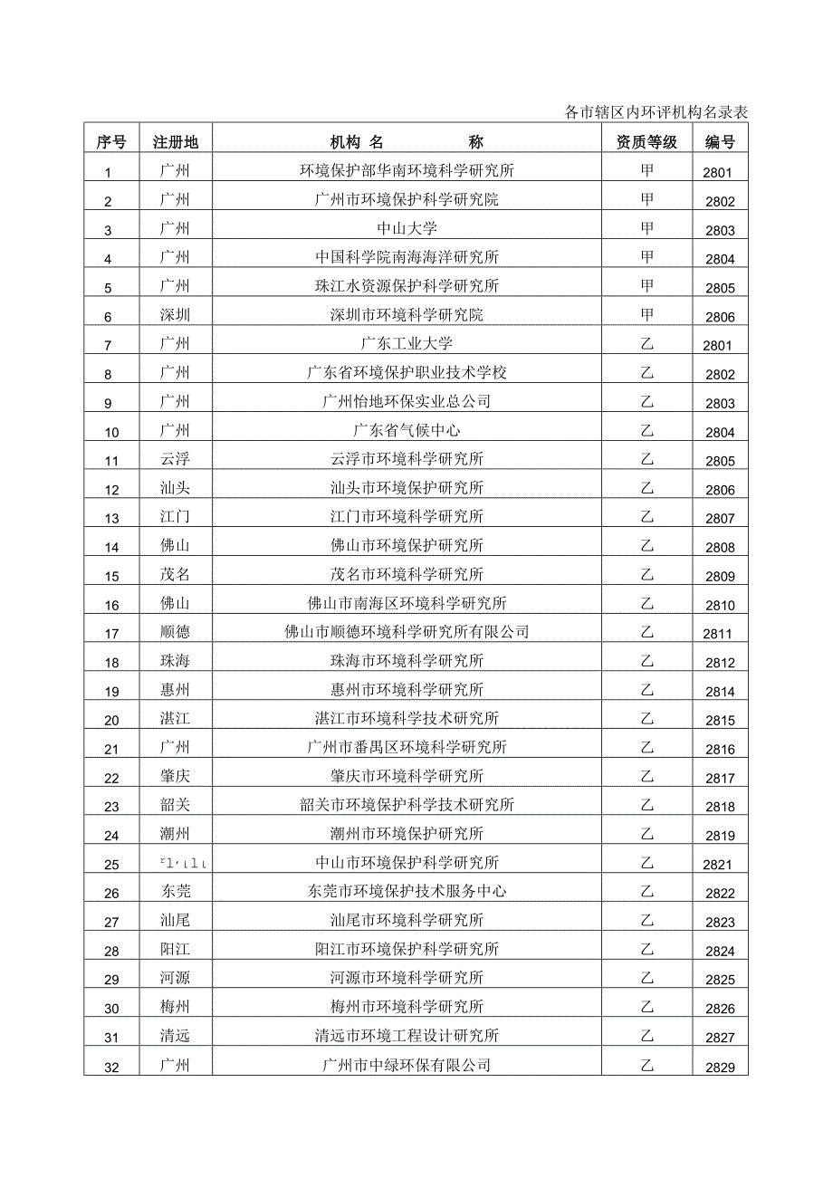 各市辖区内环评机构名录表.docx_第1页