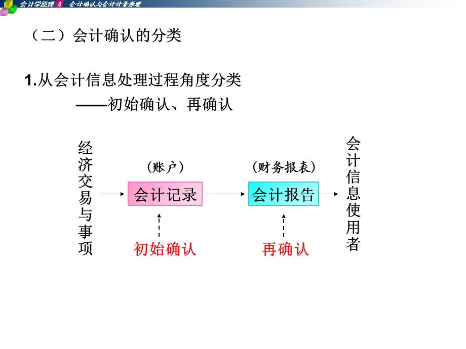 会计确认与会计计量原理.ppt_第3页