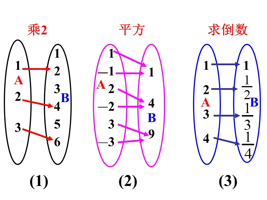 函数的概念(三).ppt_第3页