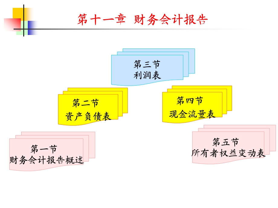 会计财务会计报告.ppt_第2页