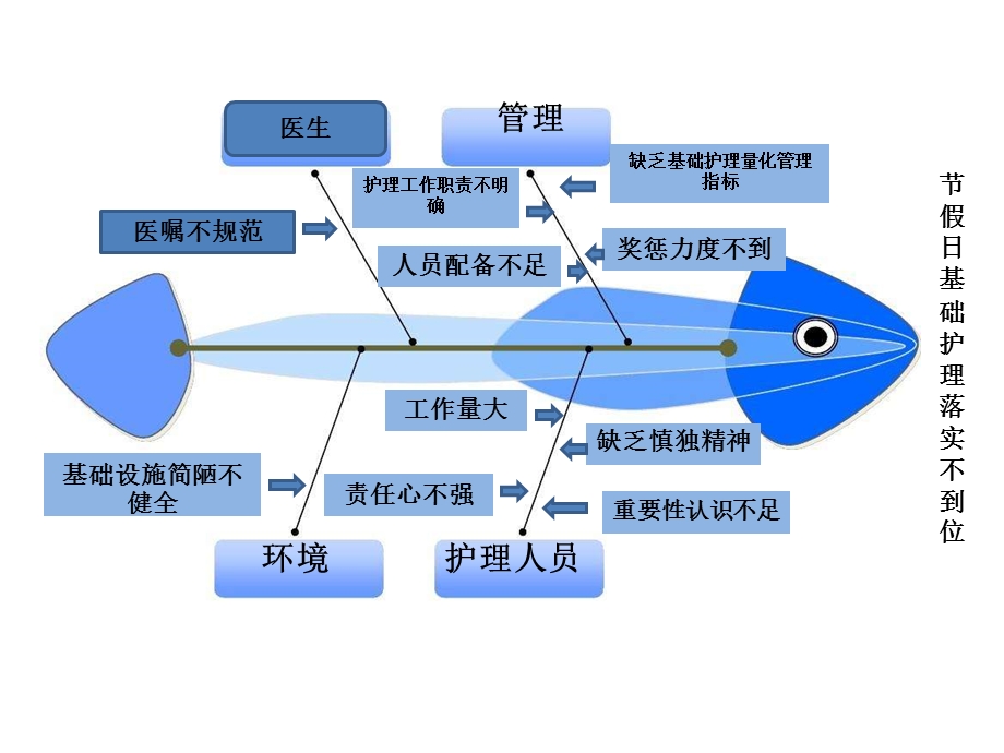 假日基础护理落实不到位根因鱼骨.ppt_第1页