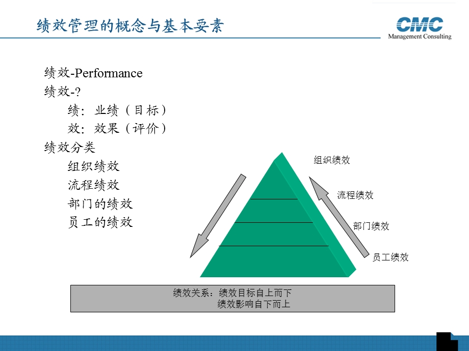 房地产绩效管理.ppt_第3页