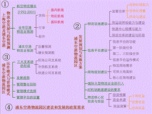 机场物流标杆研究.ppt