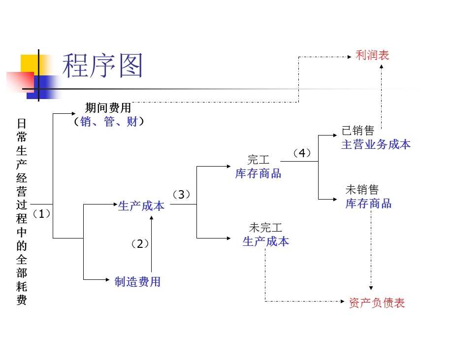 山经成本会计-第1章总论.ppt_第3页