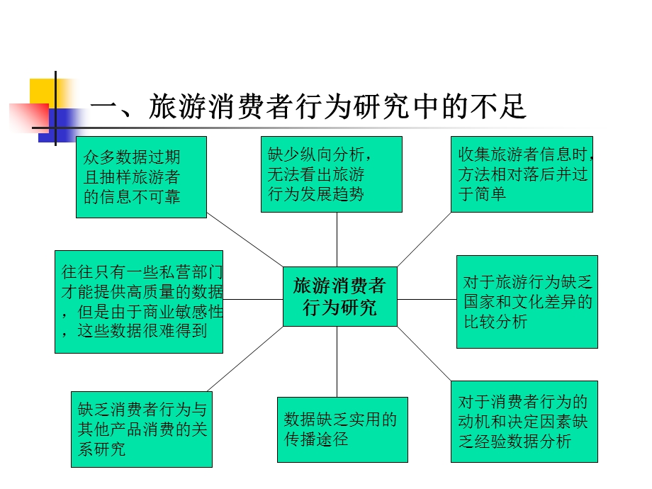 旅游消费者行为的调研：访谈法.ppt_第2页