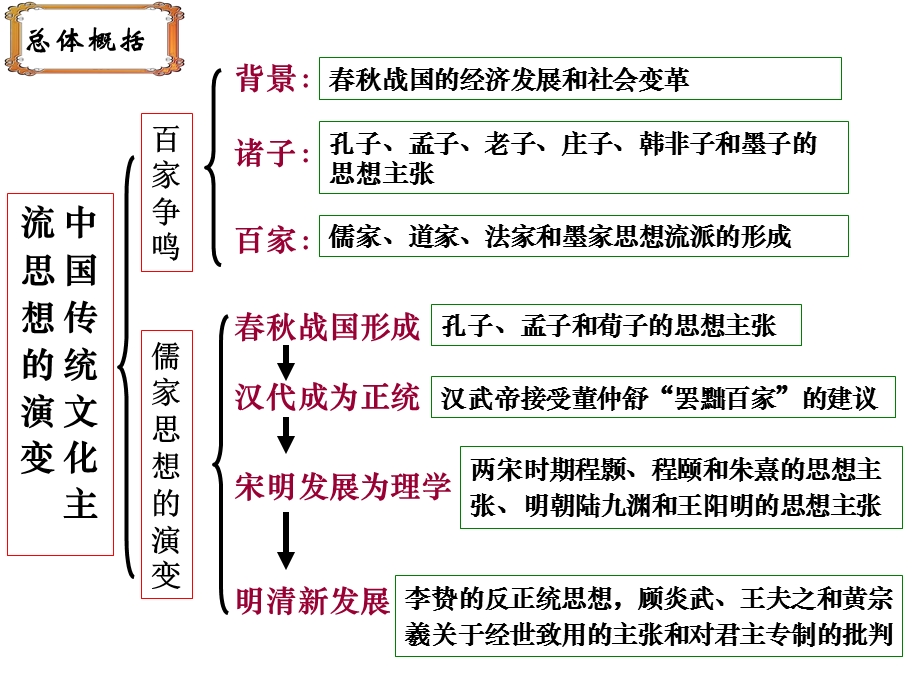 明末清初的思想活跃局面２.ppt_第2页