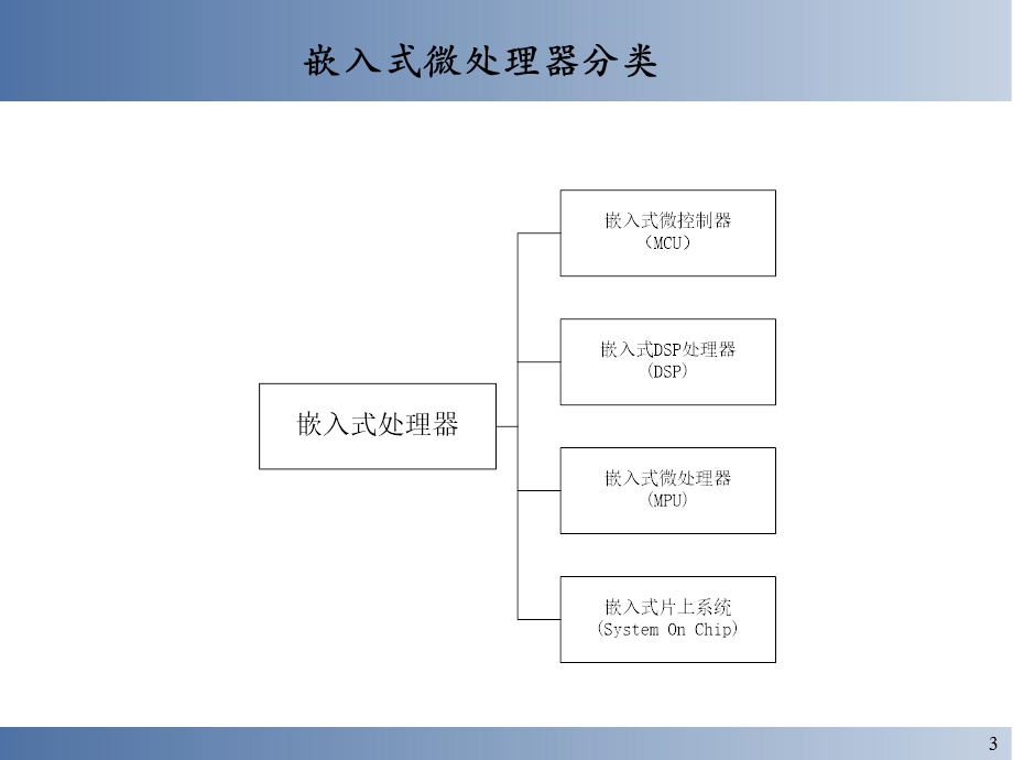 嵌入式系统设计与实例开发arm与cos-第四讲嵌入式.ppt_第3页