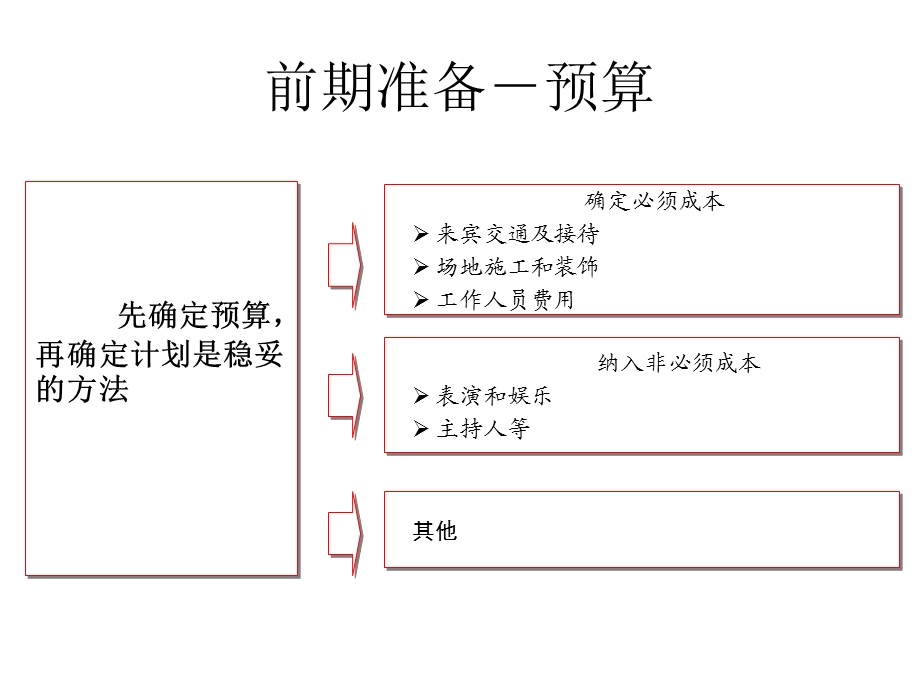 年会问题待解决.ppt_第2页