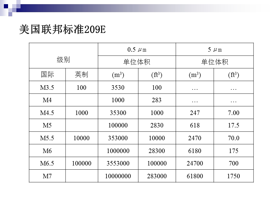 新版GMP对微生物的要求.ppt_第3页