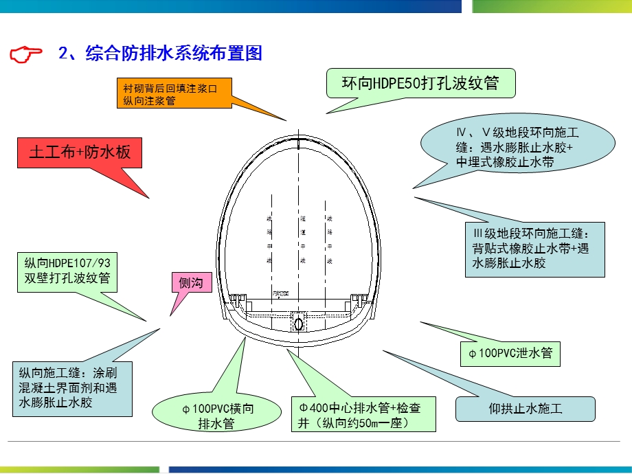 宁杭客专隧道防排水施工.ppt_第3页