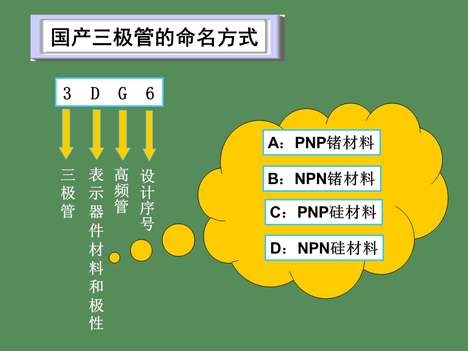 模拟电子技术经典教程三极管.ppt_第2页