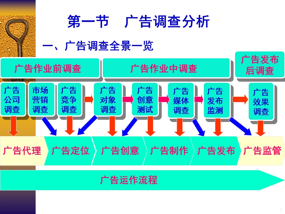 广告传播第四章.ppt_第3页