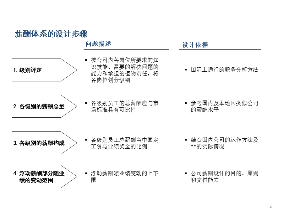 某公司薪酬方案与绩效考核体系.ppt_第3页