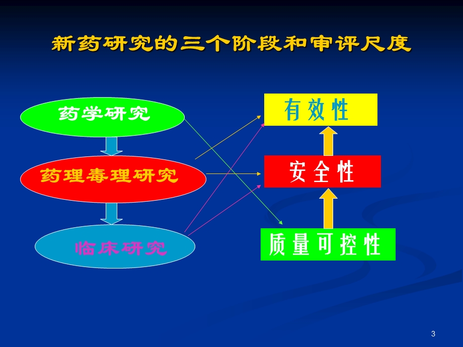 新药药效学研究的思路和方法分解.ppt_第3页